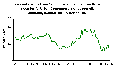 Percent change from 12 months ago, Consumer Price Index for All Urban Consumers, not seasonally adjusted, October 1993–October 2002