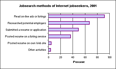 Jobsearch methods of Internet jobseekers, 2001