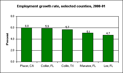 Employment growth rate, selected counties, 2000-01