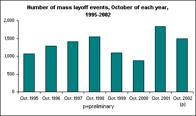 Number of mass layoff events, October of each year, 1995-2002