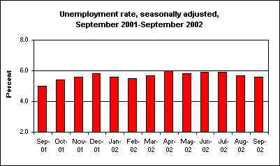Unemployment rate, seasonally adjusted, September 2001-September 2002