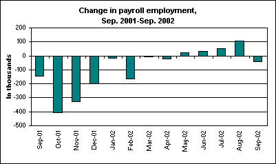 Change in payroll employment, Sep. 2001-Sep. 2002