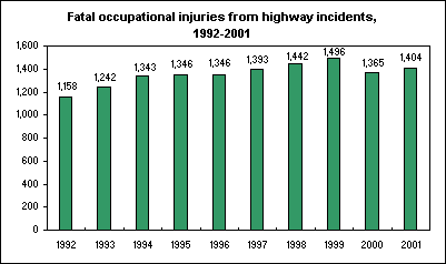 Fatal occupational injuries from highway incidents, 1992-2001