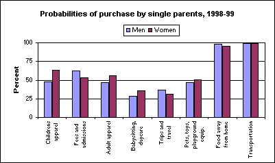 Probabilities of purchase by single parents, 1998-99
