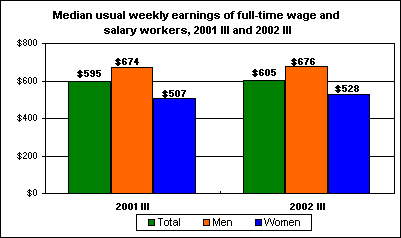 Median usual weekly earnings of full-time wage and salary workers, 2001 III and 2002 III