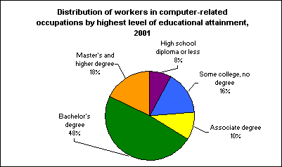 Distribution of workers in computer-related occupations by highest level of educational attainment, 2001
