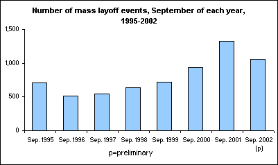 Number of mass layoff events, September of each year, 1995-2002