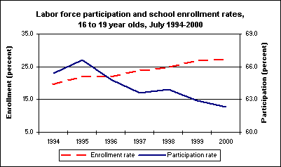Labor force participation and school enrollment rates, 16 to 19 year olds, July 1994-2000