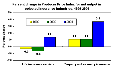 Percent change in Producer Price Index for net output in selected insurance industries, 1999-2001