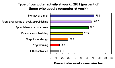 Type of computer activity at work, 2001 (percent of those who used a computer at work)