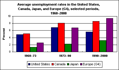 Average unemployment rates in the United States, Canada, Japan, and Europe (G4), selected periods, 1960-2000