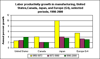 Labor productivity growth in manufacturing, United States,Canada, Japan, and Europe (G4), selected periods, 1990-2000