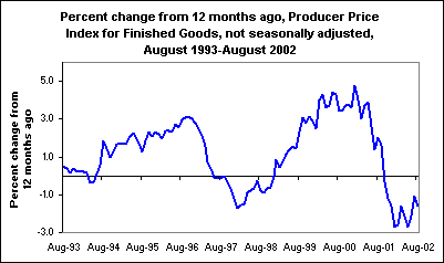 Percent change from 12 months ago, Producer Price Index for Finished Goods, not seasonally adjusted, August 1993-August 2002