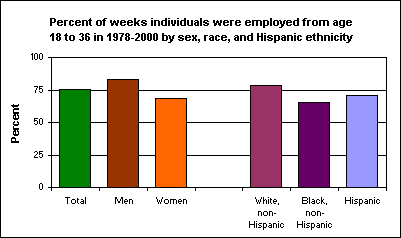 Percent of weeks individuals were employed from age 18 to 36 in 1978-2000 by sex, race, and Hispanic ethnicity