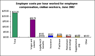 Employer costs per hour worked for employee compensation, civilian workers, June 2002
