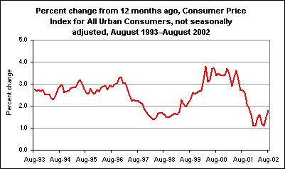 Percent change from 12 months ago, Consumer Price Index for All Urban Consumers, not seasonally adjusted, August 1993–August 2002