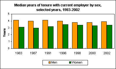 Median years of tenure with current employer by sex, selected years, 1983-2002