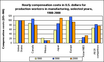Hourly compensation costs in U.S. dollars for production workers in manufacturing, selected years, 1980-2000