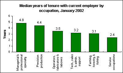 Median years of tenure with current employer by occupation, January 2002