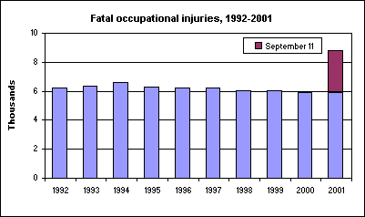 Fatal occupational injuries, 1992-2001
