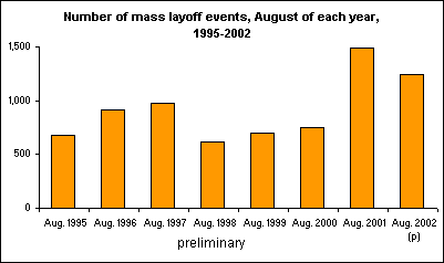 Number of mass layoff events, August of each year, 1995-2002