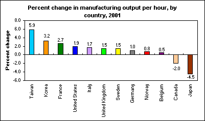 Percent change in manufacturing output per hour, by country, 2001