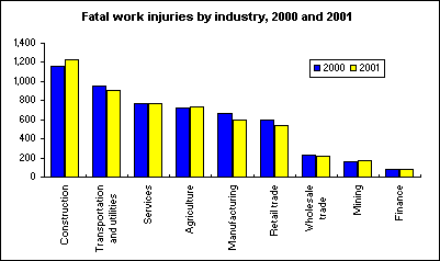 Fatal work injuries by industry, 2000 and 2001