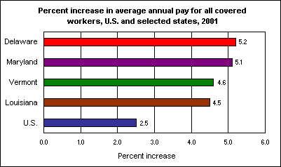 Percent increase in average annual pay for all covered workers, U.S. and selected states, 2001
