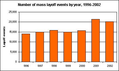 Number of mass layoff events by year, 1996-2002