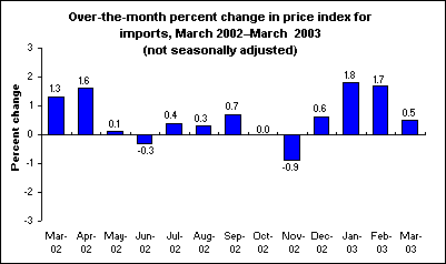 Over-the-month percent change in price index for imports, March 2002–March 2003 (not seasonally adjusted)
