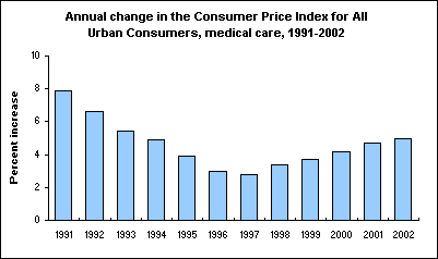 Annual change in the Consumer Price Index for All Urban Consumers, medical care, 1991-2002