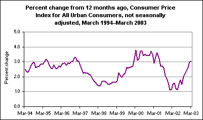 Percent change from 12 months ago, Consumer Price Index for All Urban Consumers, not seasonally adjusted, March 1994–March 2003