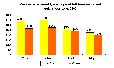 Median usual weekly earnings of full-time wage and salary workers, 2002