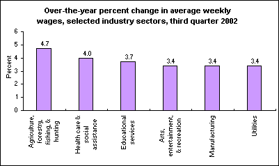 Over-the-year percent change in average weekly wages, selected industry sectors, third quarter 2002
