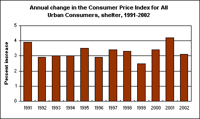 Annual change in the Consumer Price Index for All Urban Consumers, shelter, 1991-2002