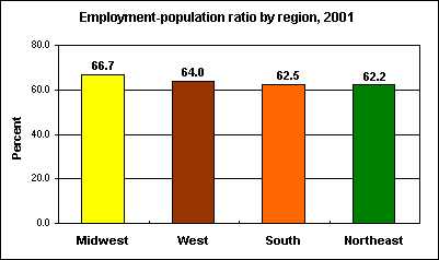 Employment-population ratio by region, 2001