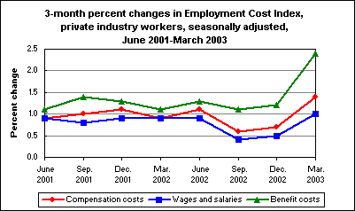 3-month percent changes in Employment Cost Index, private industry workers, seasonally adjusted, June 2001-March 2003