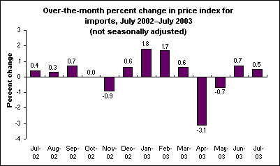 Over-the-month percent change in price index for imports, July 2002–July 2003 (not seasonally adjusted)