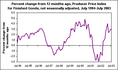 Percent change from 12 months ago, Producer Price Index for Finished Goods, not seasonally adjusted, July 1994-July 2003