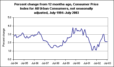 Percent change from 12 months ago, Consumer Price Index for All Urban Consumers, not seasonally adjusted, July 1994–July 2003