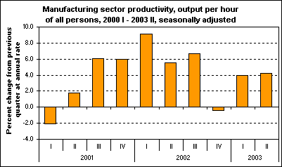 Manufacturing sector productivity, output per hour of all persons, 2000 I - 2003 II, seasonally adjusted