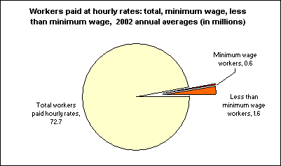 Workers paid at hourly rates: total, minimum wage, less than minimum wage, 2002 annual averages (in millions)