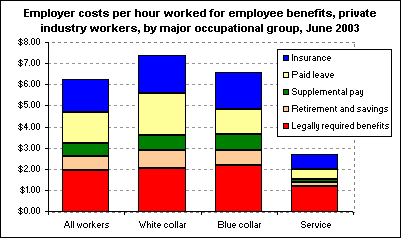 Employer costs per hour worked for employee benefits, private industry workers, by major occupational group, June 2003