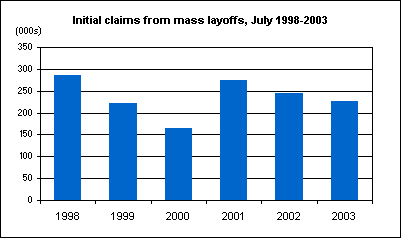 Initial claims from mass layoffs, July 1998-2003