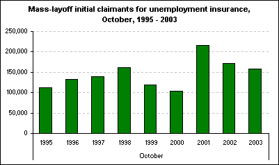 Mass-layoff initial claimants for unemployment insurance, October, 1995 - 2003