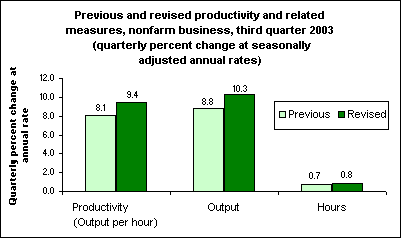 Previous and revised productivity and related measures, nonfarm business, third quarter 2003 (quarterly percent change at seasonally adjusted annual rates)