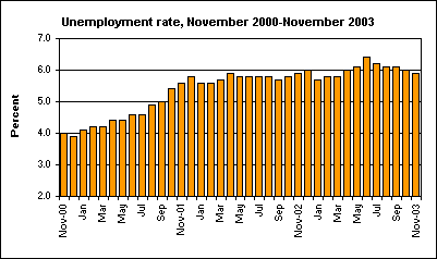 Unemployment rate, November 2000-November 2003