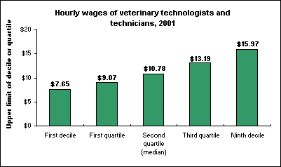 Hourly wages of veterinary technologists and technicians, 2001