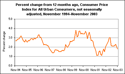 Percent change from 12 months ago, Consumer Price Index for All Urban Consumers, not seasonally adjusted, November 1994-November 2003