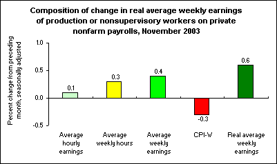 Composition of change in real average weekly earnings of production or nonsupervisory workers on private nonfarm payrolls, November 2003
